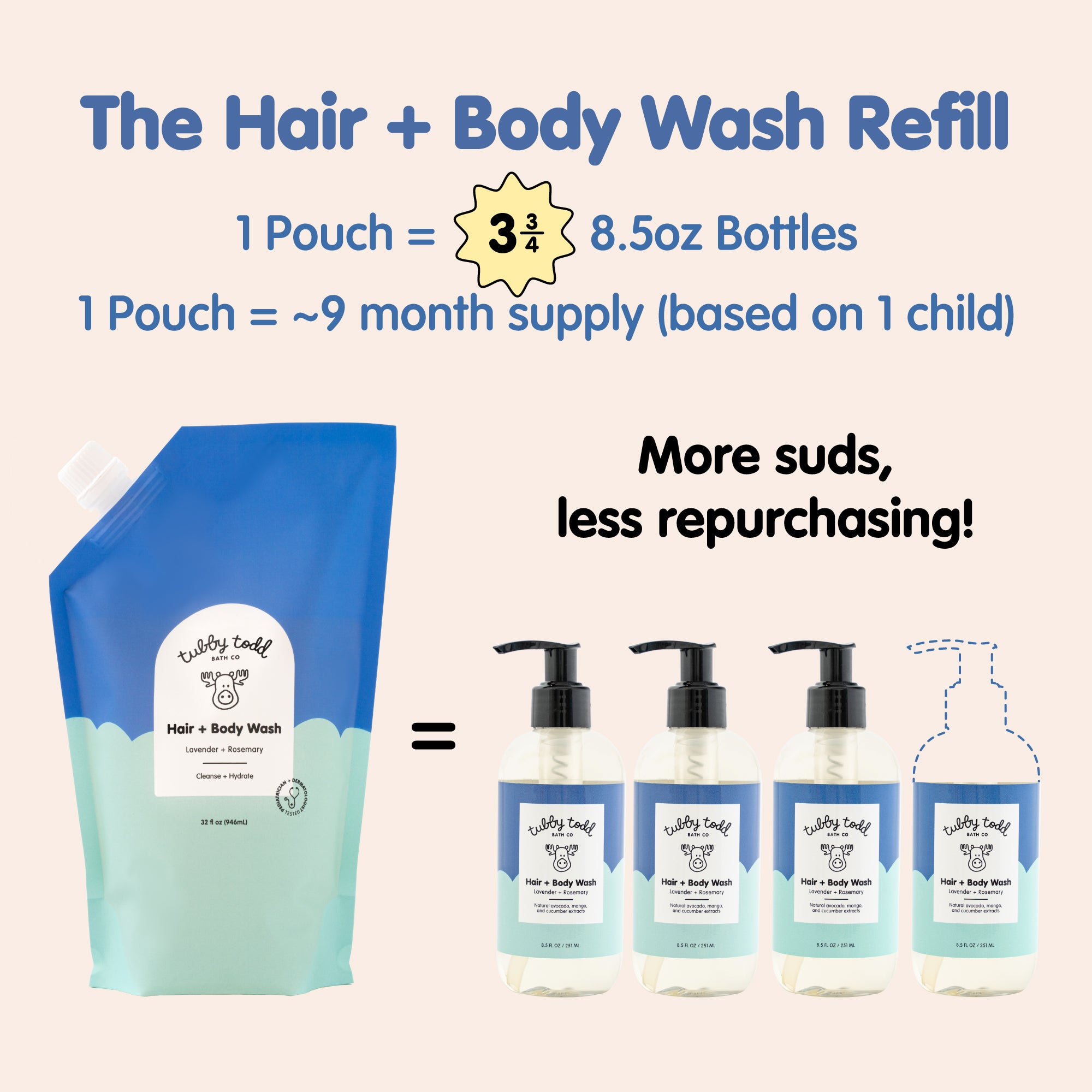 Hair + Body Wash Refill infographics emphasizing 1 pouch = 3 3/4 8.5oz bottles